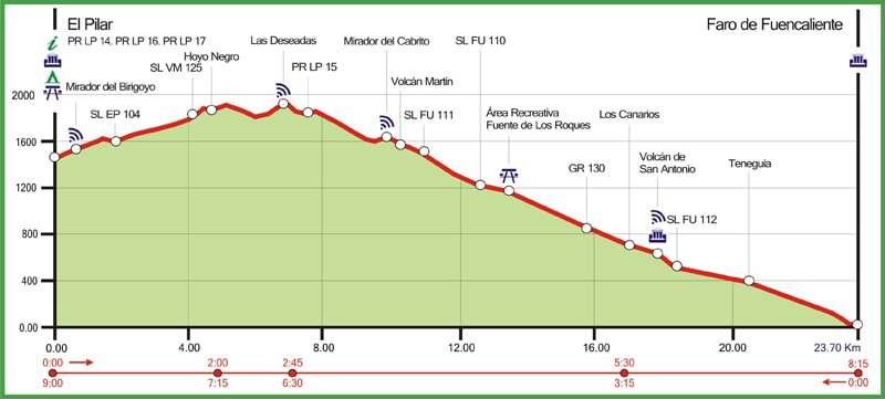 Perfil de la ruta