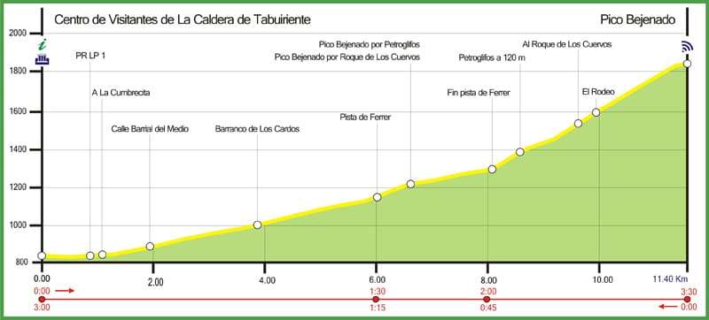 Perfil del sendero al Pico Bejenado