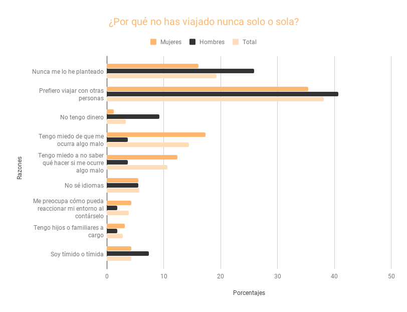 Encuesta 'Viajar en Solitario'